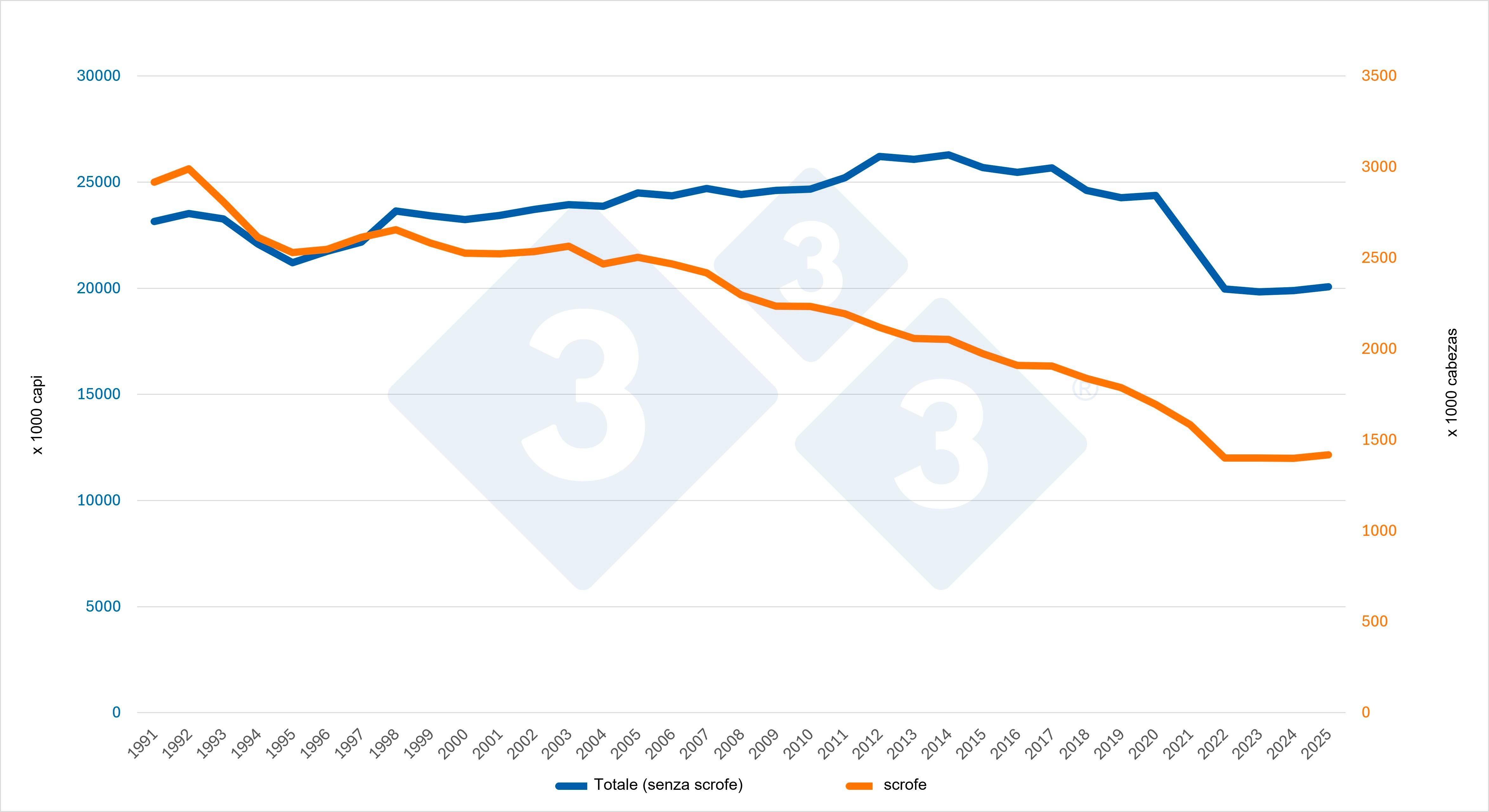 Evoluzione del censimento totale (escluse le scrofe) e del censimento delle scrofe da riproduzione in Germania. Fonte: 333 sulla base dei dati Eurostat.